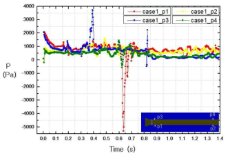 Evolution of ventilated pressure and pressure difference for case1 at locations of p1, p2, p3, and p4