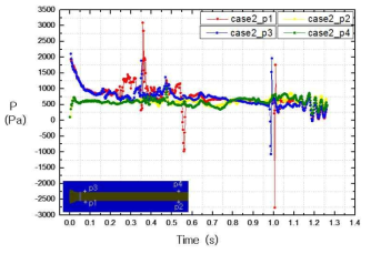 Evolution of ventilated pressure and pressure difference for case2 at locations of p1, p2, p3, and p4