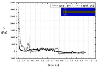 Evolution of ventilated pressure and pressure difference for case1 at locations of pv1 and pv2