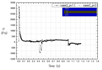 Evolution of ventilated pressure and pressure difference for case2 at locations of pv1 and pv2