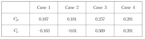 Values of mean drag & lift coefficient for the cases