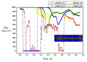 Evolution of density for case3 at locations of p1, p2, p3 and p4