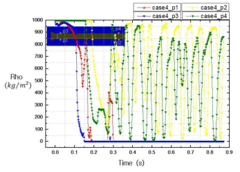 Evolution of density for case4 at locations of p1, p2, p3 and p4