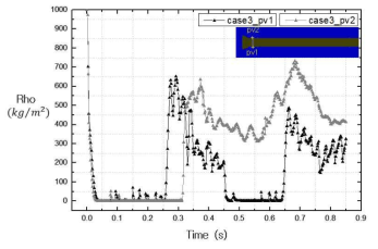 Evolution of density for case3 at locations of pv1 and pv2