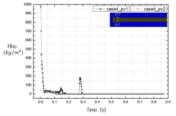 Evolution of density for case4 at locations of pv1 and pv2