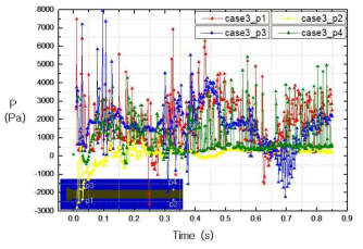 Evolution of ventilated pressure and pressure difference for case3 at locations of p1, p2, p3, and p4