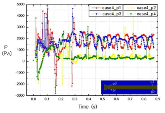 Evolution of ventilated pressure and pressure difference for case4 at locations of p1, p2, p3, and p4