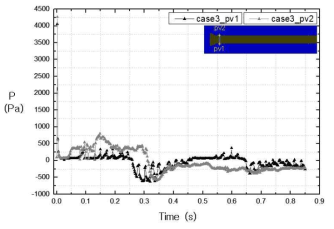 Evolution of ventilated pressure and pressure difference for case3 at locations of pv1 and pv2