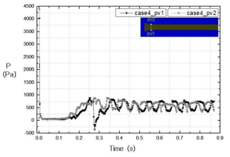 Evolution of ventilated pressure and pressure difference for case4 at locations of pv1 and pv2