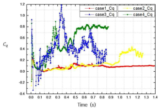 Evolution of volume airflow coefficient for the cases