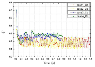 Evolution of drag coefficient for the cases