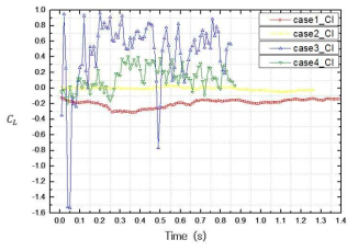 Evolution of lift coefficient for the cases