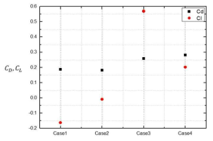 Mean drag & lift coefficient for the cases