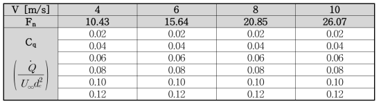 시험 유속별 공기분사 계수