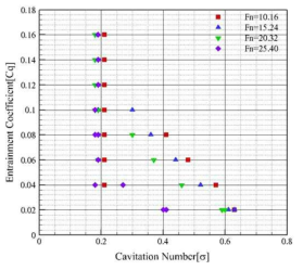 유속변화에 따른 분사공동의 이력 특성(dc=15.8)