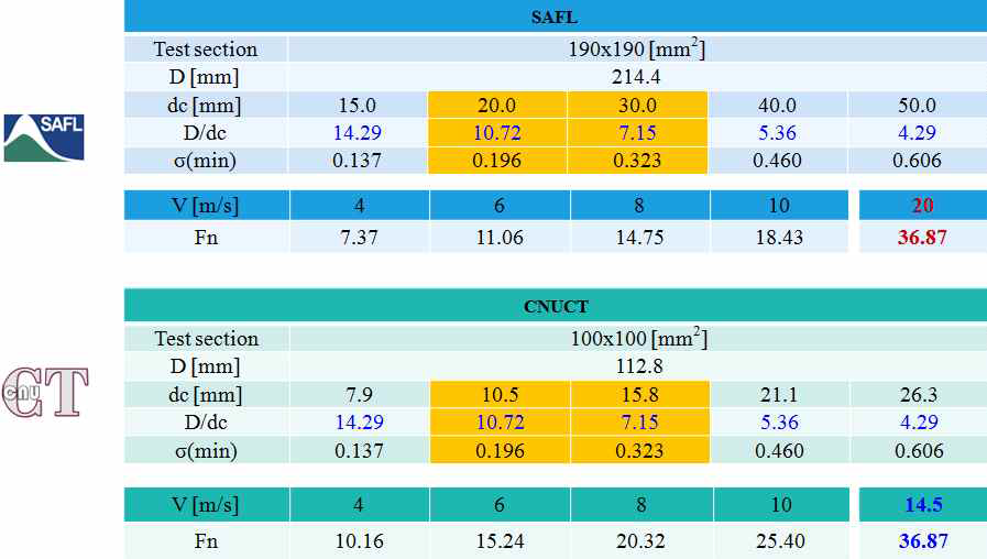 CNUCT-SAFL 동일 모형 및 시험조건
