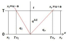 Wave structure of HLL Riemann Solver