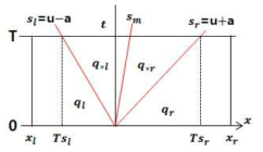 Wave structure of HLLC Riemann Solver