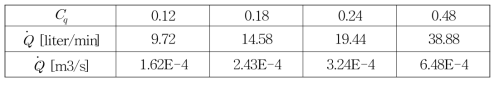 The air volume flow rate due to changes in volume airflow coefficient