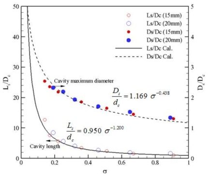 Disk 캐비테이터에서 발생하는 공동의 기하학적 특성