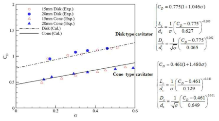 캐비테이터에 작용하는 항력 특성