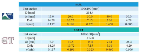 CNUCT-SAFL 동일 모형 및 시험조건