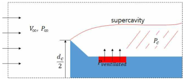 Main parameters for ventilated super cavitation flow