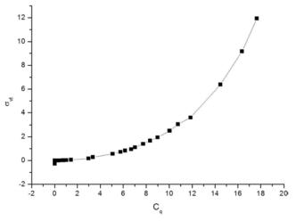 Ventilation pressure coefficient vs. volume air flow coefficient (συ=4.55)