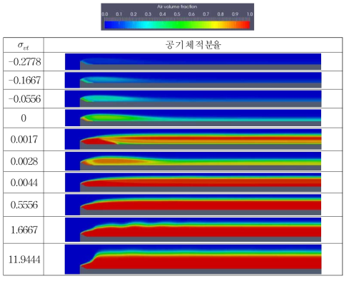 분사압력 변화에 따른 공기체적분율 (physical time=2 s)