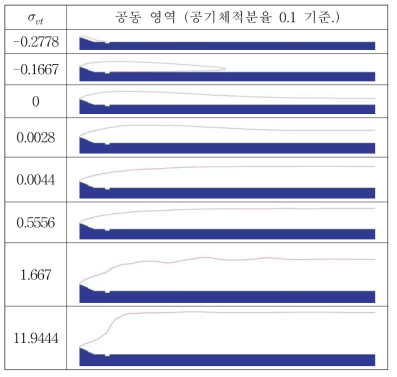 Size of super cavitation for various ventilation pressure (physical time=2 s)