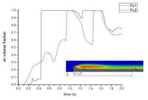 Evolution of air volume fraction at Pc1, Pc2