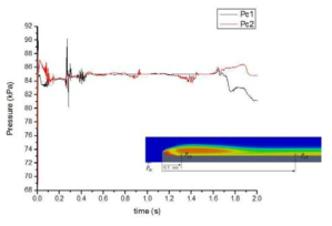 Pressure variation at Pc1 and Pc2