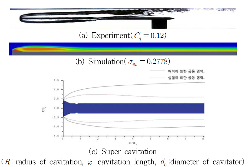 Comparison of calculated super cavitation to measured one (συ = 4.55, σc =0.34)