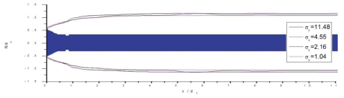 Super cavitation for various flow speeds(∆P=10kPa)