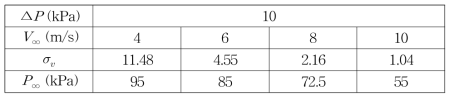 Cavitation numbers and main flow speeds with varying pressure