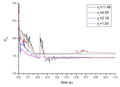 Evolution of drag coefficient for various cavitation numbers