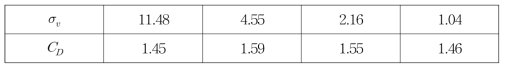 Drag coefficient for various cavitation numbers(physical time = 1 s)