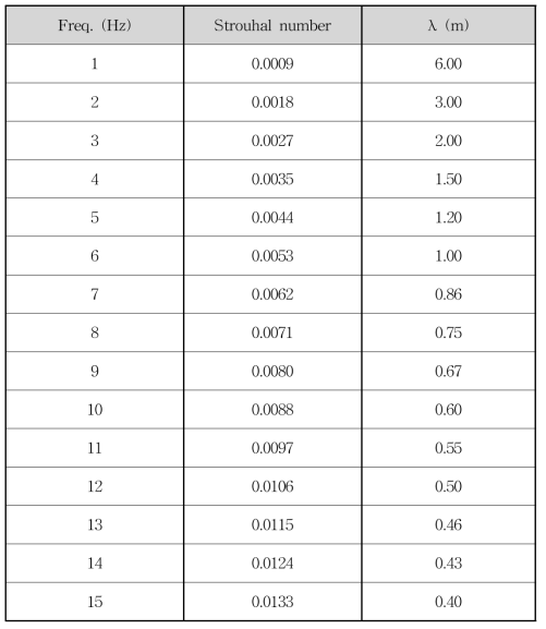 동적상태 분사공동 시험조건