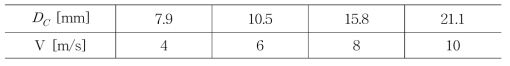 Test models and experimental conditions