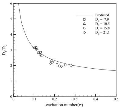 Comparison of the cavity maximum diameter