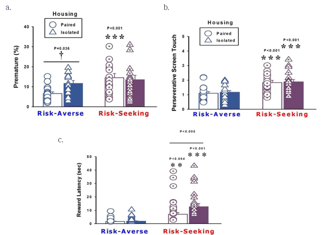 rGT 후 행동 변수에 따라 세부 분석한 결과. Risk-seeking 그룹은 상대적으로 더 높은 premature, perseverative, 그리고 reward latency 값을 보임