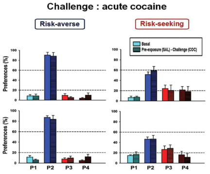 acute 코카인에 대한 rGT 반응. 그룹간에 차이가 없음을 알 수 있음. 위에 왼쪽은 risk-averse (paired), 위 오른쪽은 risk-seekkng (paired), 아래 왼쪽은 risk-averse (isolated), 아래 오른쪽은 risk-seeking (isolated) 그룹을 나타냄