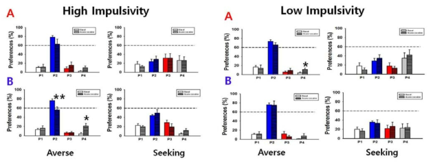 A. 3주령 때부터 계속하여 6단계 훈련을 진행. B. 6주령이 된 다음부터 6단계 훈련을 시킨 그룹. High impulsivity 성향의 rat들 중 6주령부터 6단계 훈련 받은 그룹은 코카인에 의해 risk-seeking 그룹으로의 전이가 가장 뚜렷하게 나타남