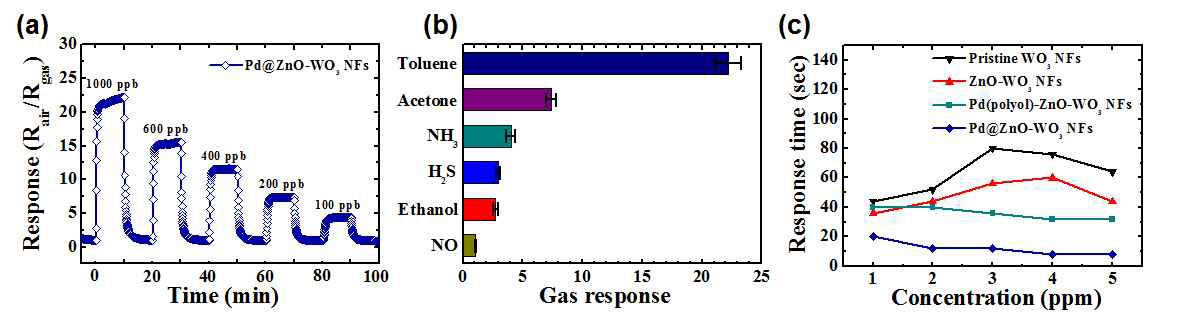 금속유기구조체 기반 Pd/ZnO 복합촉매가 결착된 WO3 나노섬유의 감지 특성 (a) 350 ℃에서의 톨루엔 감지 특성, (b) 6종 가스에 대한 감도 특성 (1 ppm, 350 ℃), (c) 톨루엔 감지시 반응속도 특성
