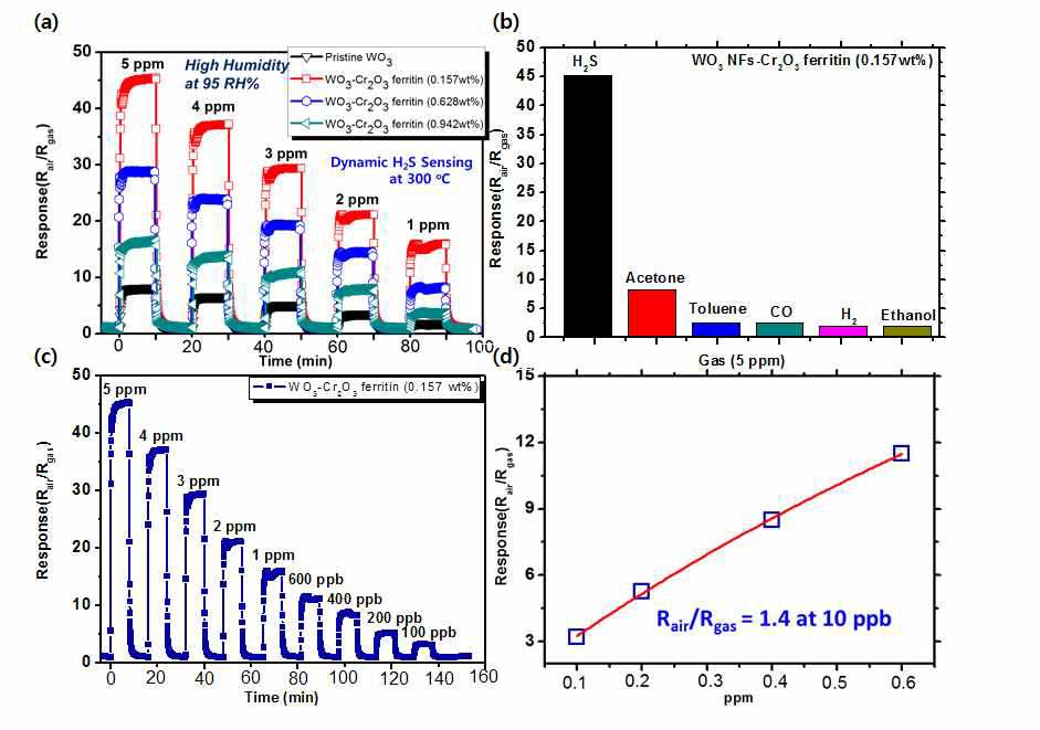 단백질 희생층으로 합성된 크롬 산화물 나노입자가 함유된 텅스텐 산화물 나노 섬유 감지소재의 가스 반응 특성 (a) 단백질 희생층으로 합성된 크롬산화물 나노입자를 각기 다른 함량으로 결착결착시킨 텅스텐 산화물 나노섬유의 황화수소 반응성 비교 그래프 (b) 단백질 희생층으로 합성된 크롬산화물 입자가 함유된 텅스텐 산화물 나노섬유 감지소재의 선택성 그래프, (c) 저농도 황화수소에서의 반응 특성, (d) 최소 황화수소 감지 한계 그래프