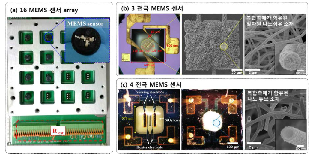 (a) 본 연구팀에서 구축한 16종의 MEMS 타입 센서 어레이 플랫폼, (b) 3 전극 MEMS 센서 및 감지소재가 코팅된 현미경 이미지 (c) 4 전극 MEMS 센서 및 감지소재가 코팅된 현미경 이미지