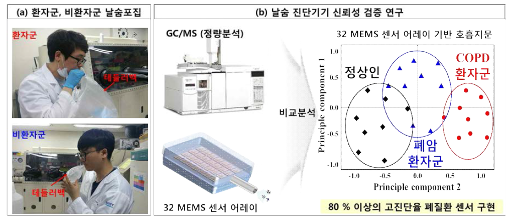 질병 진단용 16 MEMS 호기 센서 어레이 센서의 유효성 평가 모식도 (a) 테들러 백을 이용한 환자군과 비환자군의 호기 포집, (b) GC/MS를 통한 호기 가스의 정량적 분석과 16 MEMS 센서 어레이의 주성분 분석을 통한 호흡지문 분석법의 비교 분석으로 호기센서의 신뢰성 검증