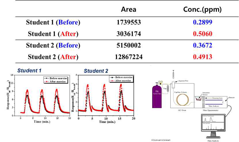 GC-MS 분석과 본 연구그룹의 센서결과 비교