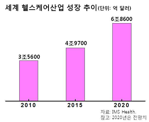 세계헬스케어산업 성장 추이