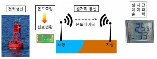 연구의 내용 2. 부표 디바이스를 이용하여 바다의 온도 무선 통신 구현